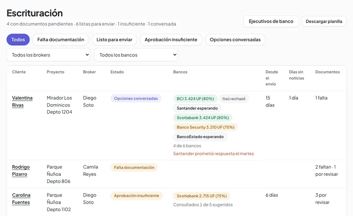 Parte de la vista de los créditos del equipo, con la respuesta de cada banco.