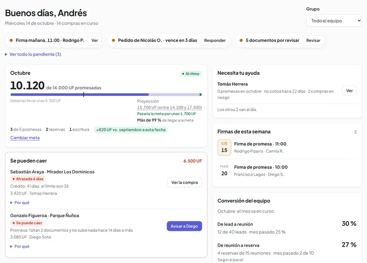 Inicio del equipo: octubre lleva 10.120 de 14.000 UF promesadas, al ritmo de la meta; dos compras que se pueden caer por 6.500 UF, las firmas de la semana y la conversión del equipo.